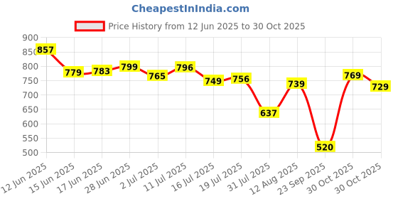 amazon.in bata Men Pull On School Uniform Shoe bata Price History Graph from 12 Jun 2025 to 30 Oct 2025