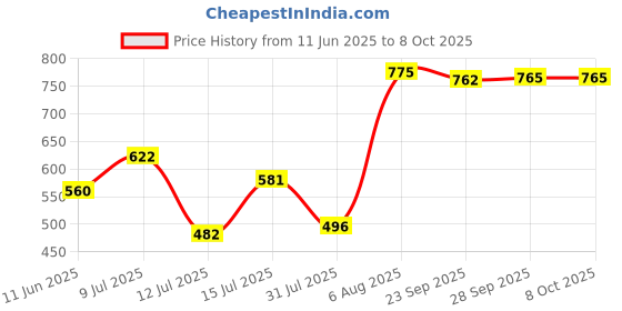 amazon.in bata Men Pull On School Uniform Shoe bata Price History Graph from 11 Jun 2025 to 7 Oct 2025