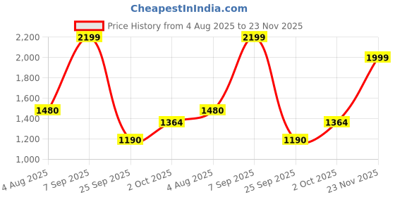 amazon.in bata Men Pull-on School Uniform Shoe bata Price History Graph from 4 Aug 2025 to 23 Nov 2025