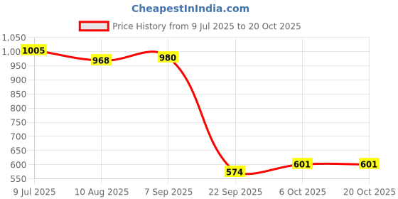 amazon.in bata Men Pull On School Uniform Shoe bata Price History Graph from 9 Jul 2025 to 19 Oct 2025