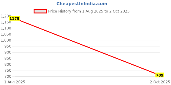 amazon.in bata Men Pull On School Uniform Shoe bata Price History Graph from 1 Aug 2025 to 2 Oct 2025