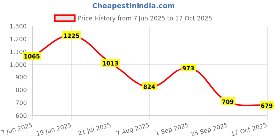 amazon.in bata Men Pull On Shoes bata Price History Graph from 7 Jun 2025 to 17 Oct 2025
