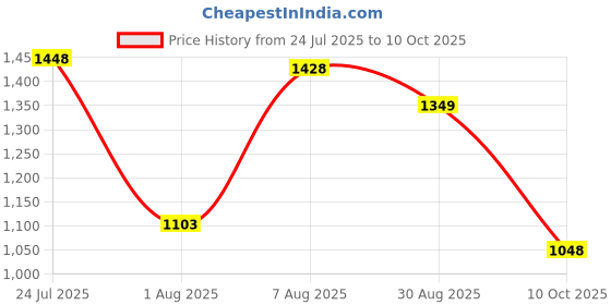 amazon.in bata Men Pull On Shoes bata Price History Graph from 24 Jul 2025 to 10 Oct 2025
