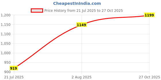amazon.in bata Men Pull On Shoes bata Price History Graph from 21 Jul 2025 to 27 Oct 2025