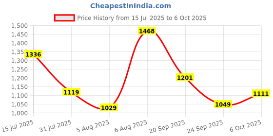 amazon.in bata Men Pull On Shoes bata Price History Graph from 15 Jul 2025 to 6 Oct 2025