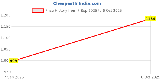 amazon.in bata Men Pull On Shoes bata Price History Graph from 7 Sep 2025 to 6 Oct 2025