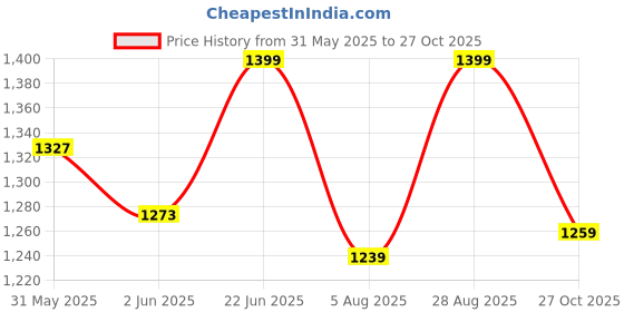 amazon.in bata Men Pull On Sneaker Shoes bata Price History Graph from 31 May 2025 to 27 Oct 2025