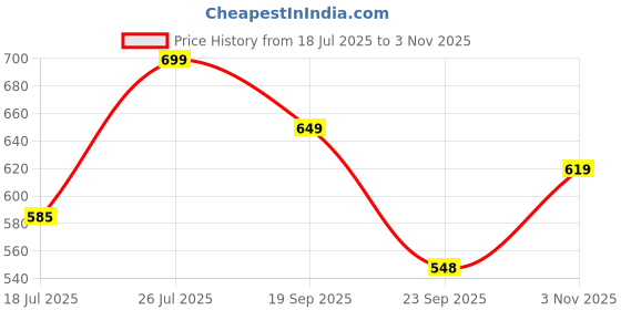 amazon.in bata Men Pull On Sneaker Shoes bata Price History Graph from 18 Jul 2025 to 3 Nov 2025