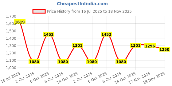 amazon.in bata Men Pull On Sneaker Shoes bata Price History Graph from 16 Jul 2025 to 18 Nov 2025