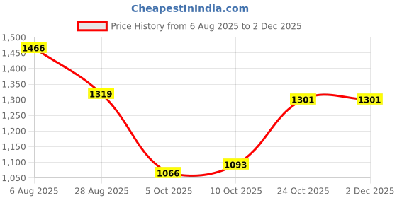 amazon.in bata Men Pull On Sneaker Shoes bata Price History Graph from 6 Aug 2025 to 1 Dec 2025