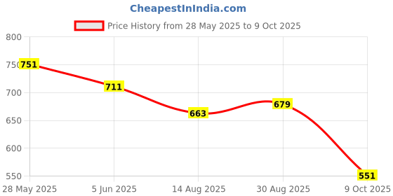 amazon.in bata Men Pull On Sports Shoes bata Price History Graph from 28 May 2025 to 9 Oct 2025