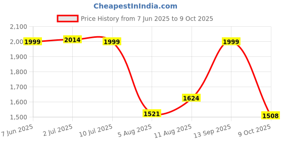 amazon.in bata Men Ramsay Slip ON Formal Shoes, Black, bata Price History Graph from 7 Jun 2025 to 9 Oct 2025