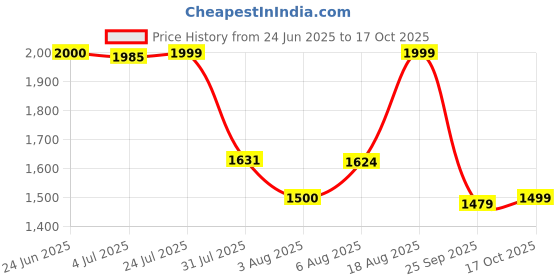 amazon.in bata Men Ramsay Slip ON Formal Shoes, Black, bata Price History Graph from 24 Jun 2025 to 17 Oct 2025
