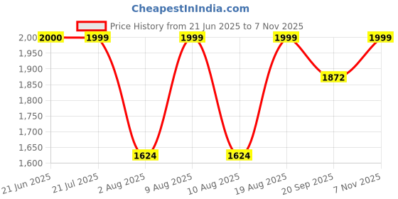 amazon.in bata Men Ramsay Slip ON Formal Shoes, Black, bata Price History Graph from 21 Jun 2025 to 7 Nov 2025