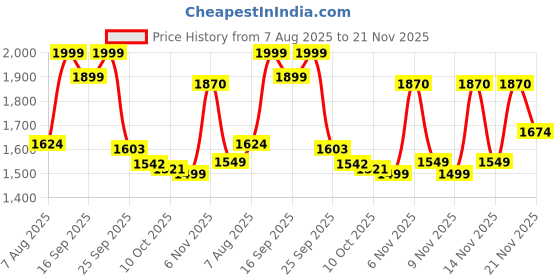 amazon.in bata Men Ramsay Slip ON Formal Shoes, Black, bata Price History Graph from 7 Aug 2025 to 21 Nov 2025
