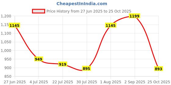 amazon.in bata Men Remo-Grass-Aw16 M3 Fisherman Modern Sandal bata Price History Graph from 27 Jun 2025 to 25 Oct 2025