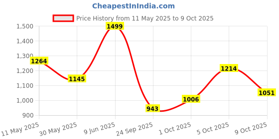 amazon.in bata Men S Stride Black Formal Shoes bata Price History Graph from 11 May 2025 to 9 Oct 2025