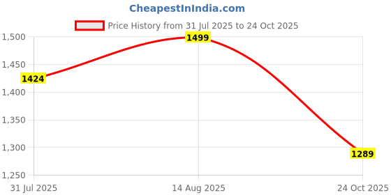 amazon.in bata Men S Stride Black Formal Shoes bata Price History Graph from 31 Jul 2025 to 24 Oct 2025