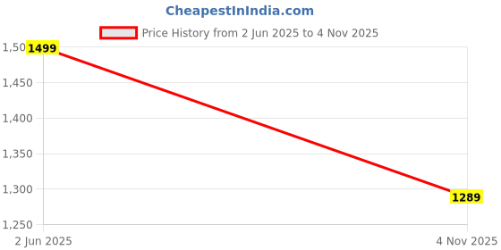 amazon.in bata Men S Stride Black Formal Shoes bata Price History Graph from 2 Jun 2025 to 4 Nov 2025