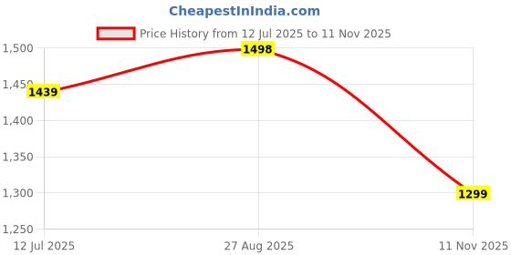 amazon.in bata Men S Stride Black Formal Shoes bata Price History Graph from 12 Jul 2025 to 11 Nov 2025