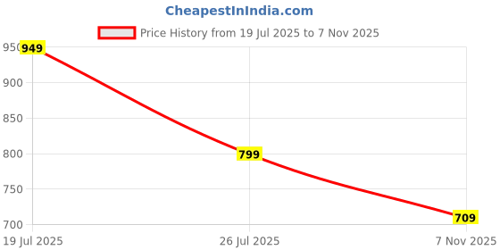 amazon.in bata Men Sandals bata Price History Graph from 19 Jul 2025 to 7 Nov 2025