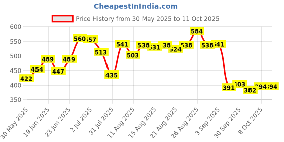 amazon.in bata Men Slipper bata Price History Graph from 30 May 2025 to 11 Oct 2025