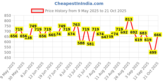 amazon.in bata Men Terrance Cushion Brown Sandals, bata Price History Graph from 9 May 2025 to 21 Oct 2025