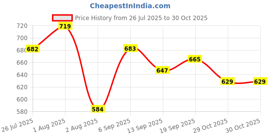 amazon.in bata Men Terrance Cushion Brown Sandals, bata Price History Graph from 26 Jul 2025 to 29 Oct 2025