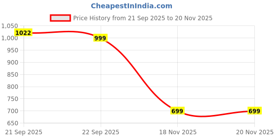 amazon.in bata Men's bata Price History Graph from 21 Sep 2025 to 18 Nov 2025