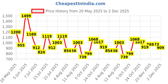 amazon.in bata Mens 8216 Magnus Formal Derby Lace Up Black Shoes | Native-Inspired Comfort: Timeless Design for All Occasions | Perfect for Formal Wear, Outdoor, Lightweight bata Price History Graph from 20 May 2025 to 2 Dec 2025