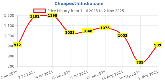 amazon.in bata Mens 8216 Magnus Formal Derby Lace Up Black Shoes | Native-Inspired Comfort: Timeless Design for All Occasions | Perfect for Formal Wear, Outdoor, Lightweight bata Price History Graph from 1 Jul 2025 to 2 Nov 2025