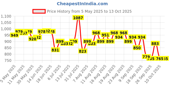 amazon.in bata Mens Alfred E Formal Shoes, bata Price History Graph from 5 May 2025 to 13 Oct 2025