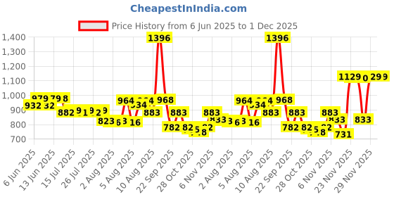 amazon.in bata Mens Alfred E Formal Shoes, bata Price History Graph from 6 Jun 2025 to 1 Dec 2025