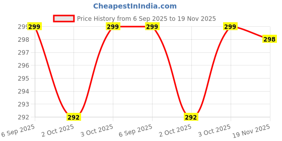 amazon.in bata Men's ALFRED E Mule Slippers bata Price History Graph from 6 Sep 2025 to 19 Nov 2025