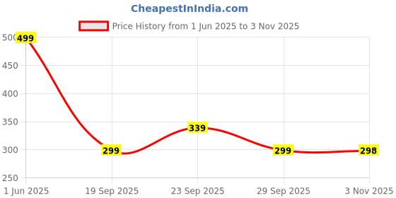 amazon.in bata Men's ALFRED E Mule Slippers bata Price History Graph from 1 Jun 2025 to 3 Nov 2025