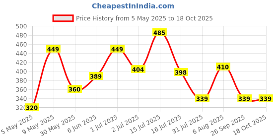 amazon.in bata Men's Andy Fisherman Monsoon bata Price History Graph from 5 May 2025 to 17 Oct 2025