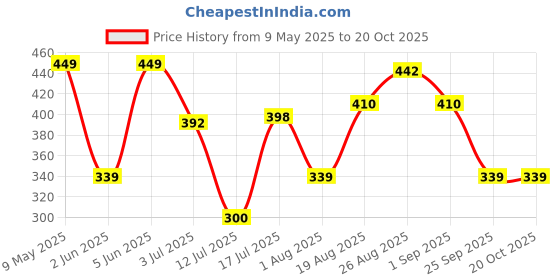 amazon.in bata Men's Andy Fisherman Monsoon bata Price History Graph from 9 May 2025 to 20 Oct 2025