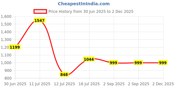 amazon.in bata Mens Black Loafer Style with Comfort and Elegance Perfect for Formal Wear, Business Casual, and Parties bata Price History Graph from 30 Jun 2025 to 2 Dec 2025