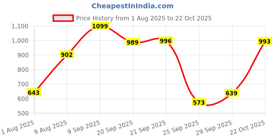 amazon.in bata Mens Black Slipon Style with Comfort and Elegance Perfect for Formal Wear, Business Casual bata Price History Graph from 1 Aug 2025 to 22 Oct 2025