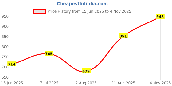 amazon.in bata Mens Black Slipon Style with Comfort and Elegance Perfect for Formal Wear, Business Casual bata Price History Graph from 15 Jun 2025 to 4 Nov 2025