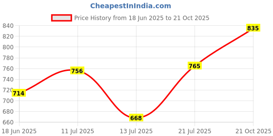 amazon.in bata Mens Black Slipon Style with Comfort and Elegance Perfect for Formal Wear, Business Casual bata Price History Graph from 18 Jun 2025 to 21 Oct 2025