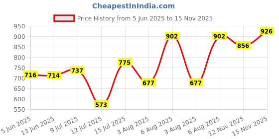 amazon.in bata Mens Black Slipon Style with Comfort and Elegance Perfect for Formal Wear, Business Casual bata Price History Graph from 5 Jun 2025 to 15 Nov 2025