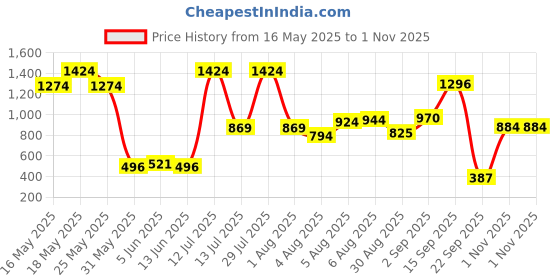 amazon.in bata Men's Bonus E Sandals bata Price History Graph from 16 May 2025 to 1 Nov 2025