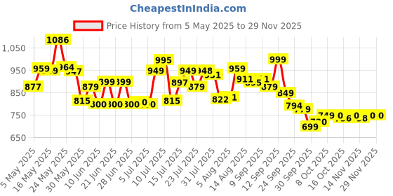 amazon.in bata Men's BOSS-GRASS Fisherman Sandal bata Price History Graph from 5 May 2025 to 28 Nov 2025