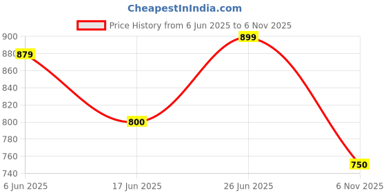 amazon.in bata Men's BOSS-GRASS Fisherman Sandal bata Price History Graph from 6 Jun 2025 to 6 Nov 2025