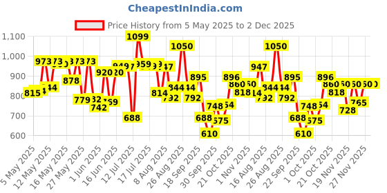 amazon.in bata Men's BOSS Slick Formal Shoe bata Price History Graph from 5 May 2025 to 1 Dec 2025
