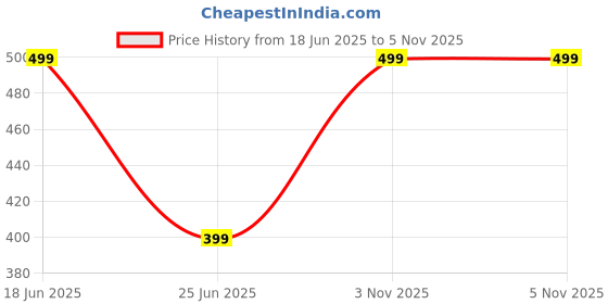 amazon.in bata Men's BUBBLE-SS22 Slippers bata Price History Graph from 18 Jun 2025 to 3 Nov 2025