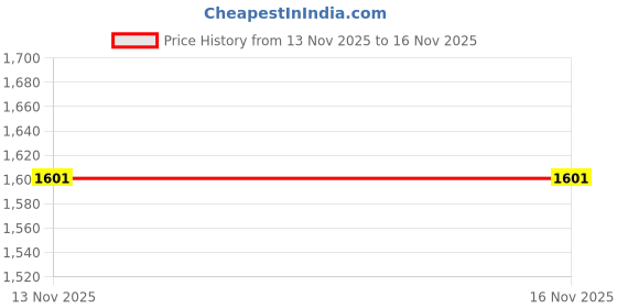 amazon.in bata Men's Casual Loafer Shoes - Tan bata Price History Graph from 13 Nov 2025 to 16 Nov 2025