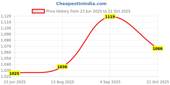 amazon.in bata Men’s Casual Slip-On Shoes | Lightweight and Comfortable Footwear bata Price History Graph from 23 Jun 2025 to 21 Oct 2025
