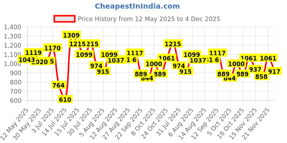 amazon.in bata Men’s Casual Slip-On Shoes | Lightweight and Comfortable Footwear bata Price History Graph from 12 May 2025 to 4 Dec 2025